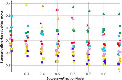 Limits of Prediction for Machine Learning in Drug Discovery